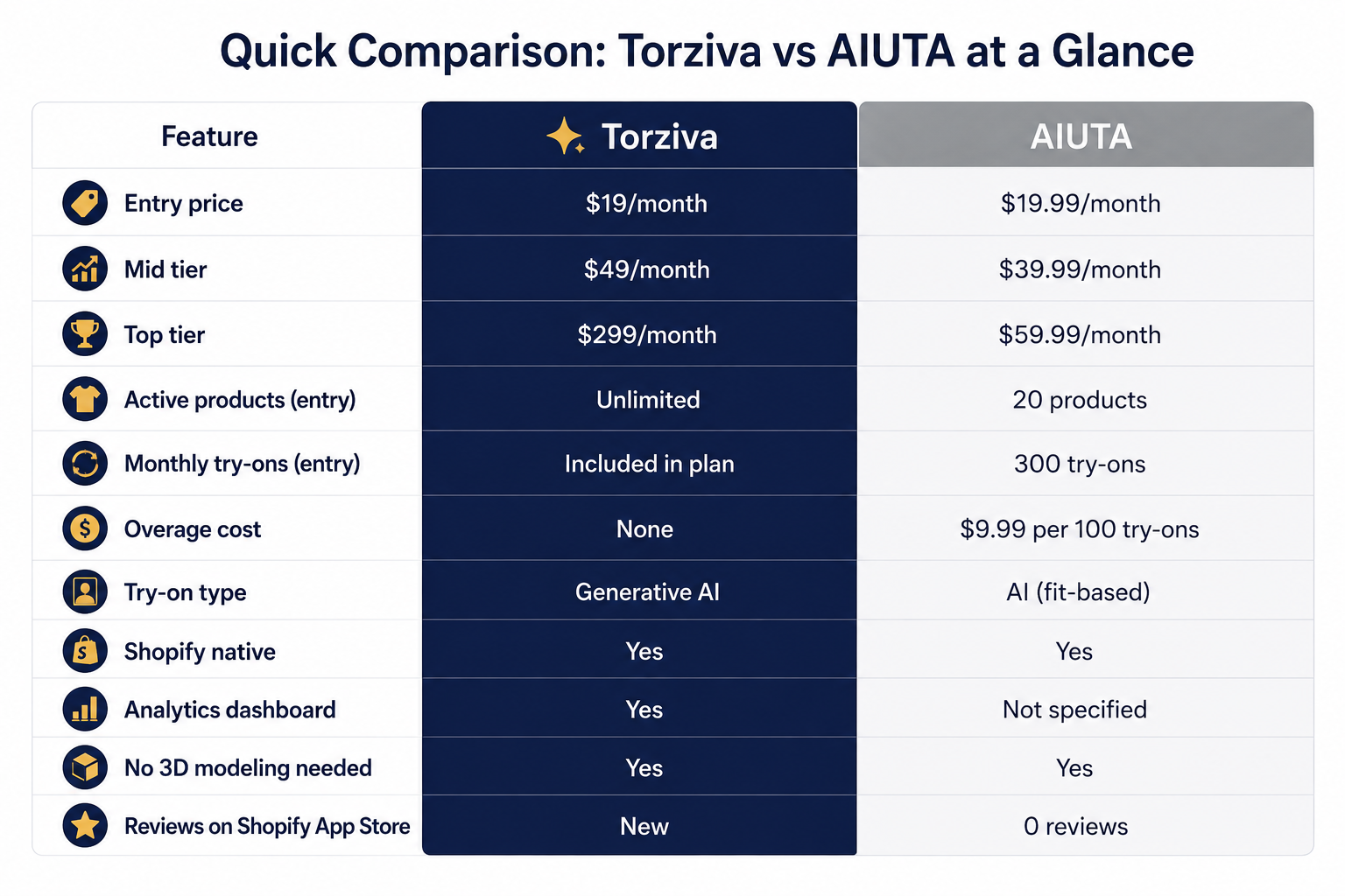 Torziva vs AIUTA feature and pricing comparison table Shopify